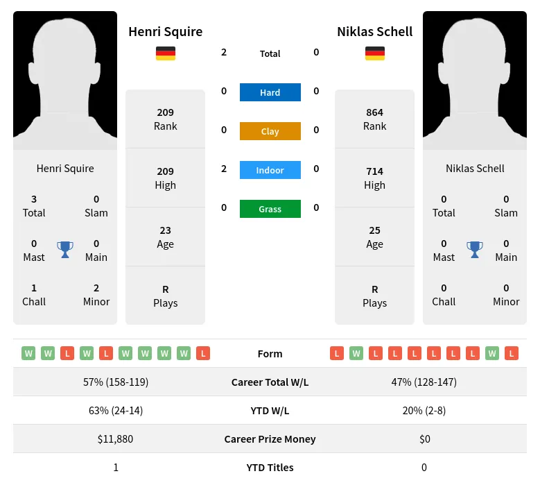 Squire Schell H2h Summary Stats 16th April 2024