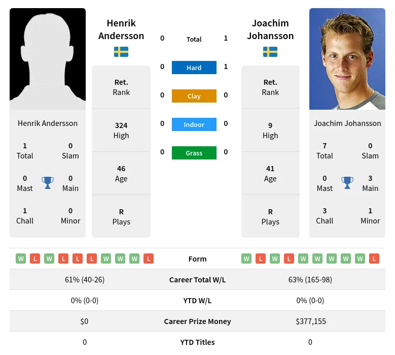 Andersson Johansson H2h Summary Stats 24th April 2024