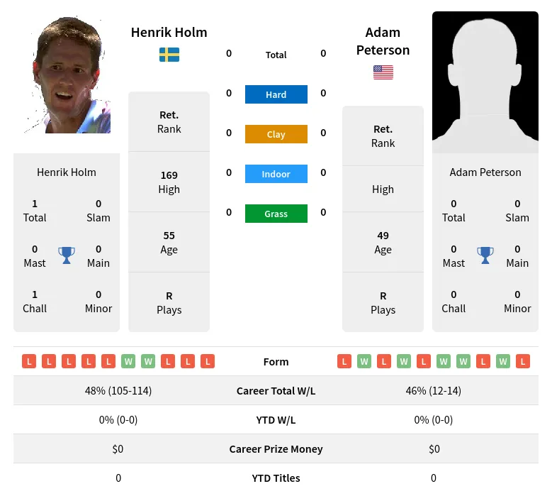 Peterson Holm H2h Summary Stats 17th April 2024