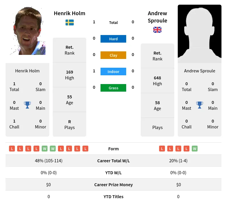 Holm Sproule H2h Summary Stats 2nd July 2024