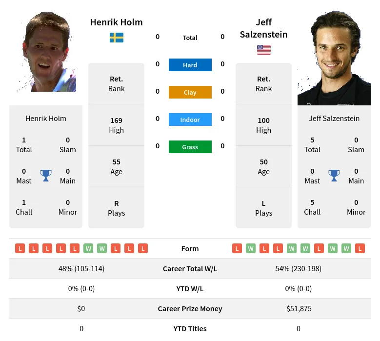 Holm Salzenstein H2h Summary Stats 4th May 2024
