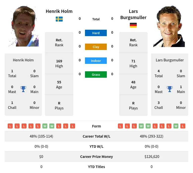 Holm Burgsmuller H2h Summary Stats 19th April 2024