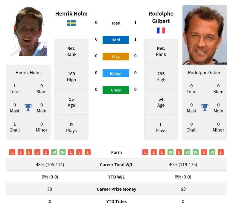 Gilbert Holm H2h Summary Stats 18th June 2024