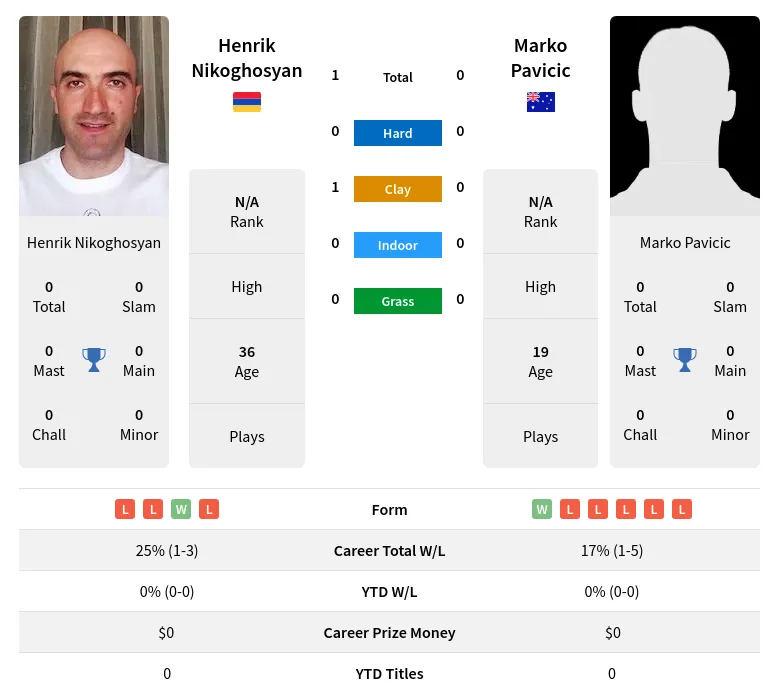 Nikoghosyan Pavicic H2h Summary Stats 19th April 2024