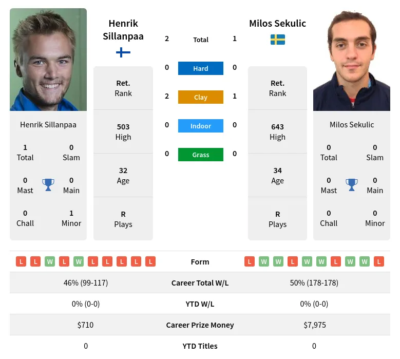 Sillanpaa Sekulic H2h Summary Stats 19th April 2024