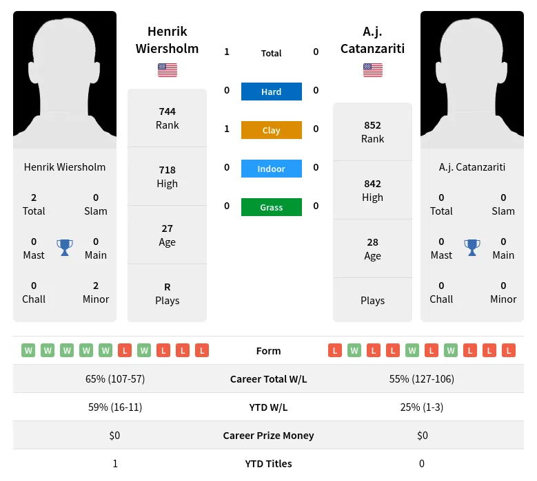 Wiersholm Catanzariti H2h Summary Stats 19th April 2024