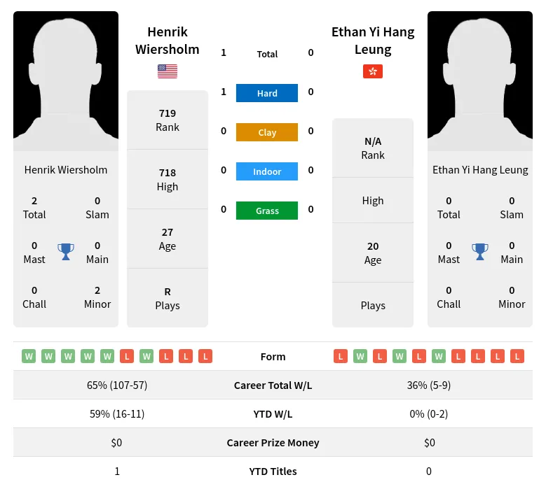 Wiersholm Leung H2h Summary Stats 4th July 2024