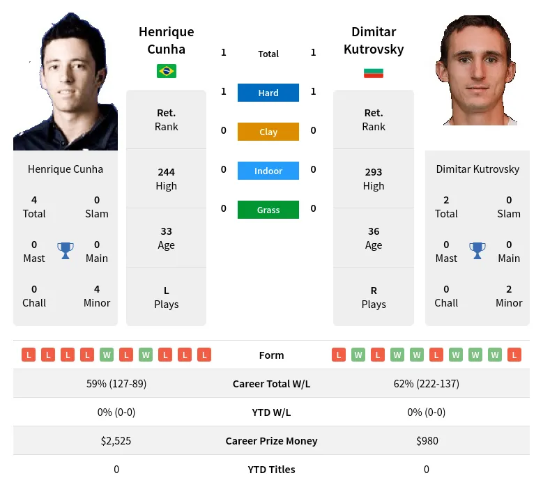 Cunha Kutrovsky H2h Summary Stats 28th March 2024