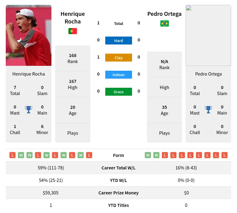 Rocha Ortega H2h Summary Stats 19th April 2024