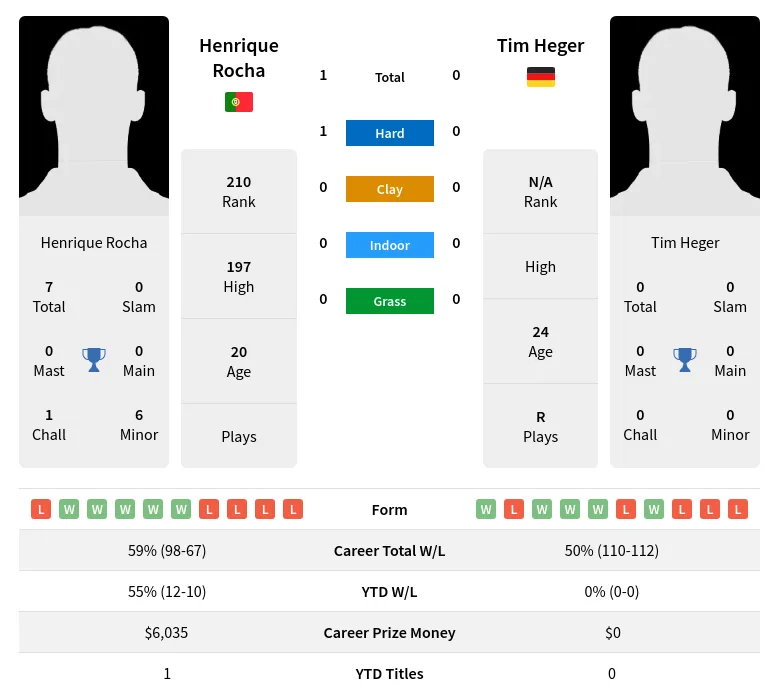 Rocha Heger H2h Summary Stats 19th April 2024