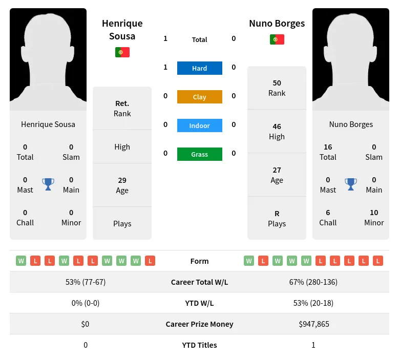 Sousa Borges H2h Summary Stats 19th April 2024