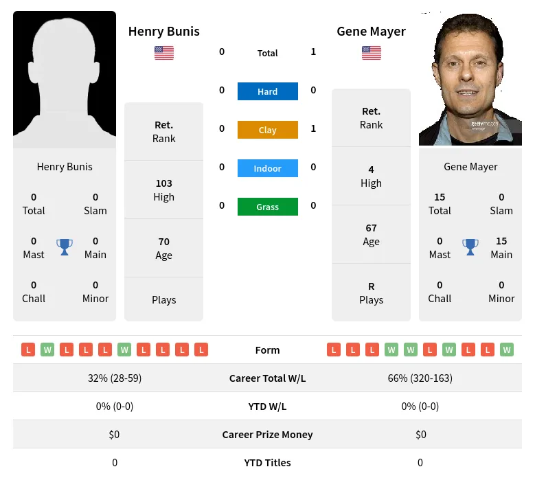 Mayer Bunis H2h Summary Stats 1st July 2024