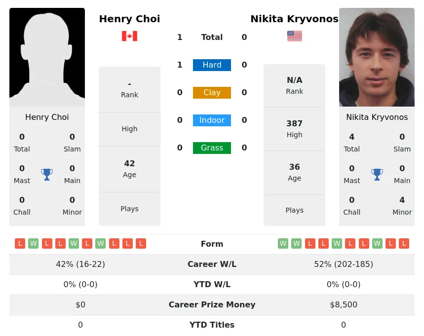 Choi Kryvonos H2h Summary Stats 24th April 2024