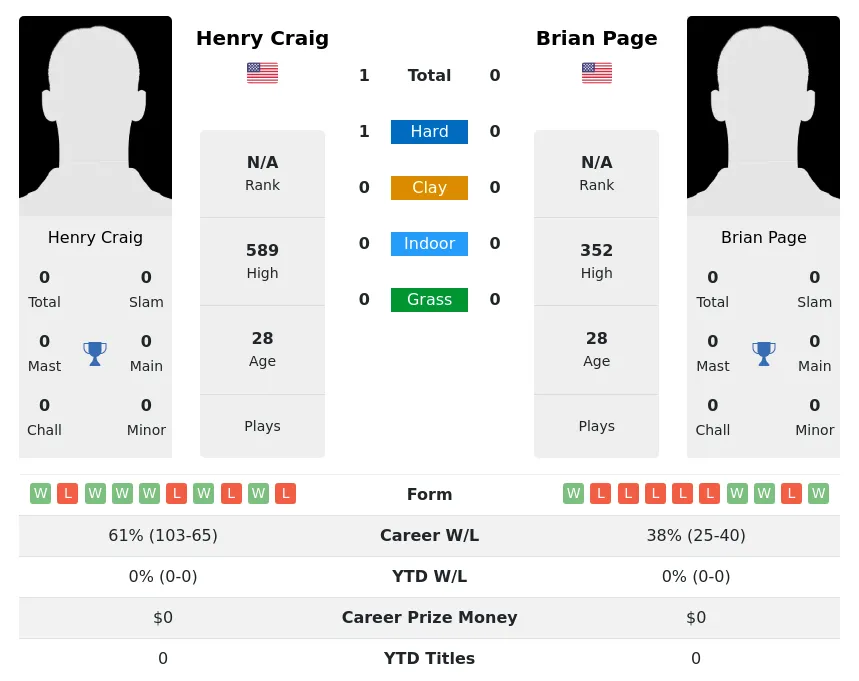 Craig Page H2h Summary Stats 30th June 2024