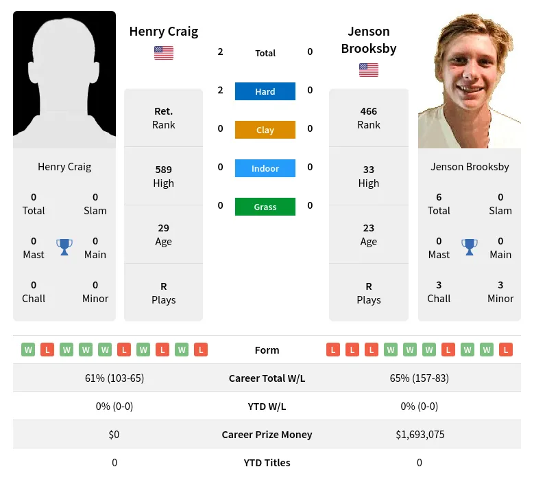 Craig Brooksby H2h Summary Stats 23rd April 2024