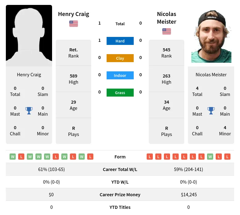 Craig Meister H2h Summary Stats 21st May 2024