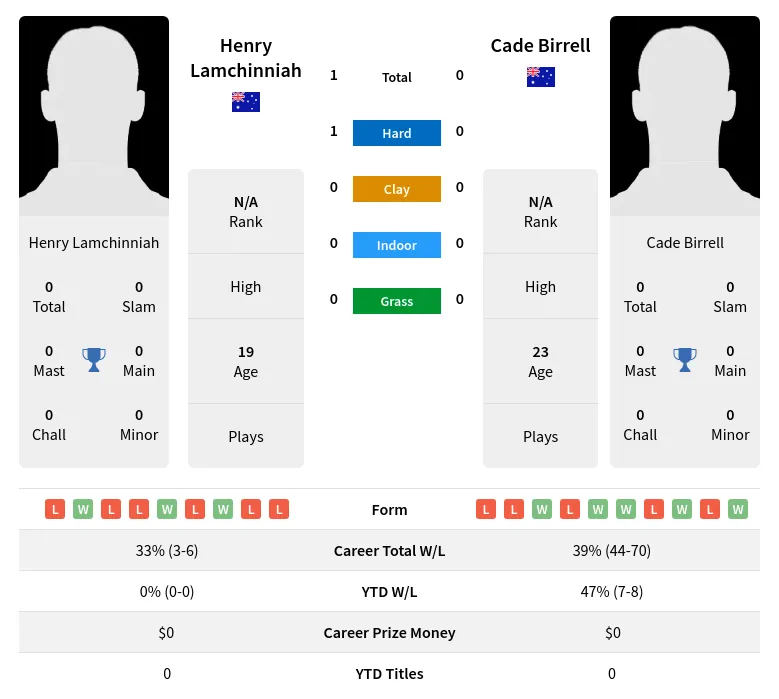 Lamchinniah Birrell H2h Summary Stats 19th April 2024