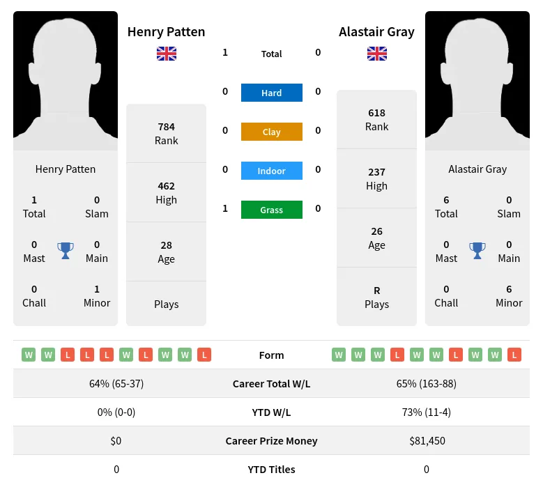Patten Gray H2h Summary Stats 18th May 2024