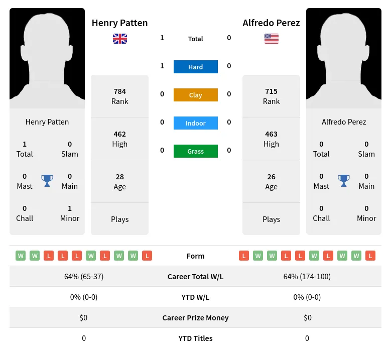 Patten Perez H2h Summary Stats 29th March 2024