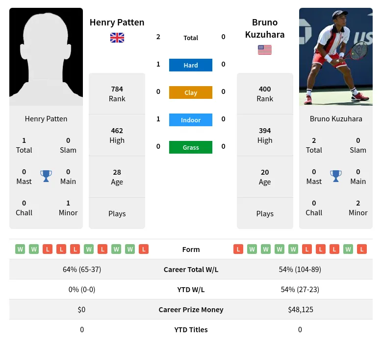 Patten Kuzuhara H2h Summary Stats 16th June 2024