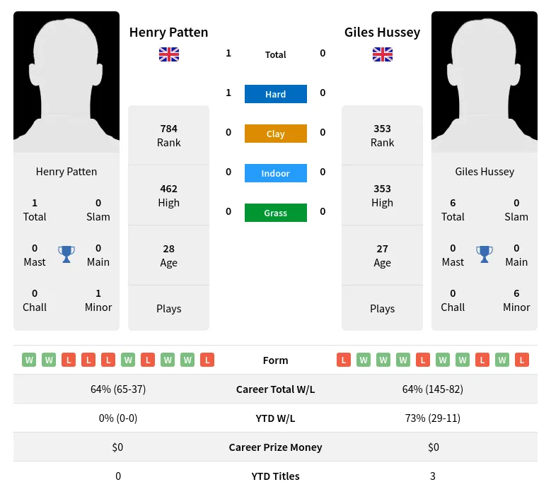 Patten Hussey H2h Summary Stats 19th April 2024