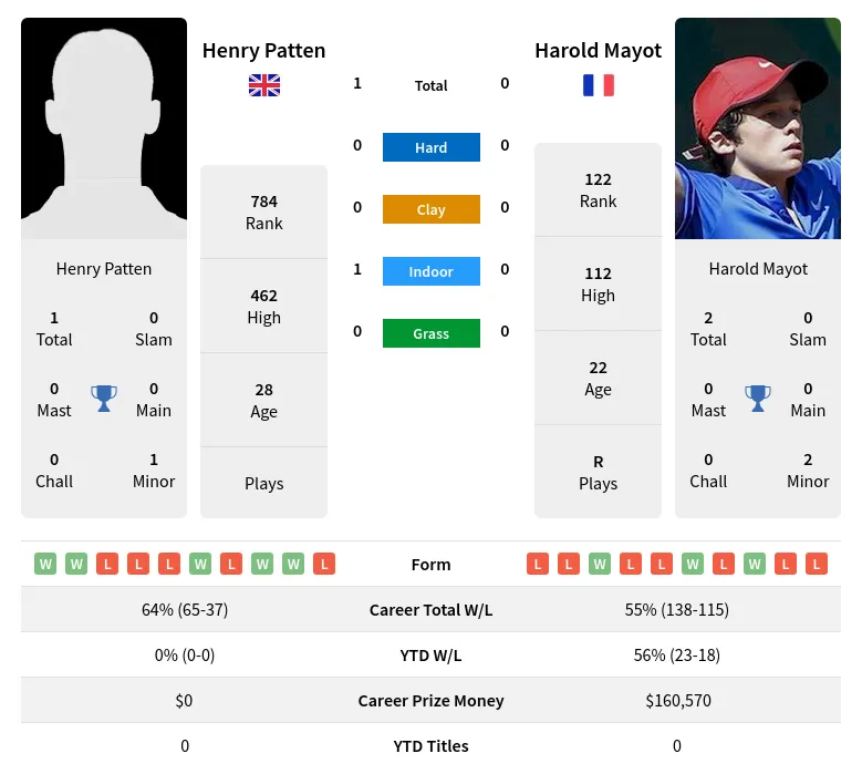 Patten Mayot H2h Summary Stats 19th April 2024