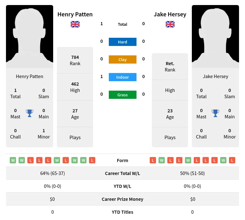 Hersey Patten H2h Summary Stats 19th April 2024