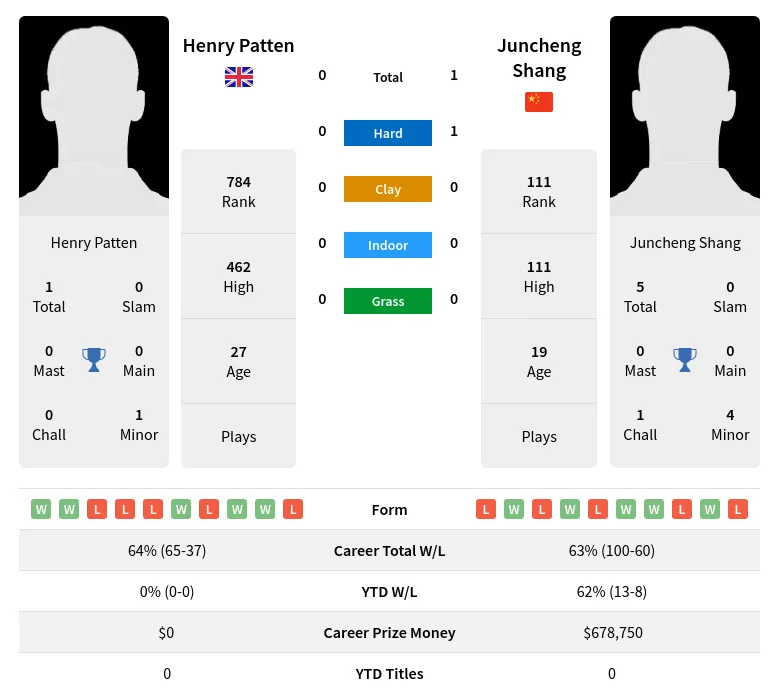 Shang Patten H2h Summary Stats 29th March 2024