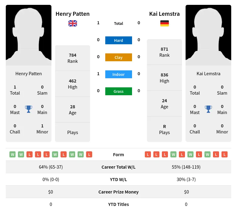 Patten Lemstra H2h Summary Stats 28th March 2024