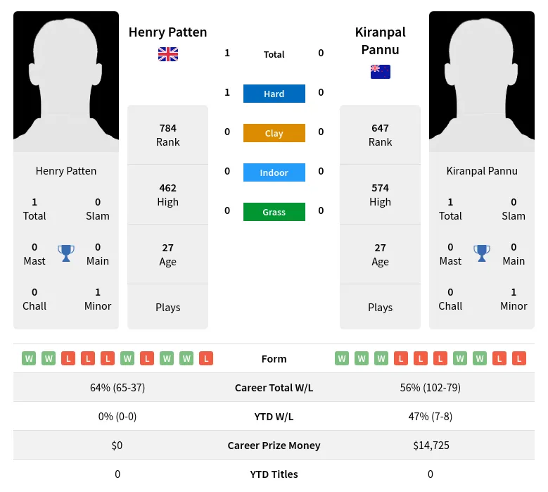 Patten Pannu H2h Summary Stats 16th June 2024