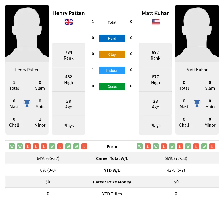 Patten Kuhar H2h Summary Stats 28th March 2024