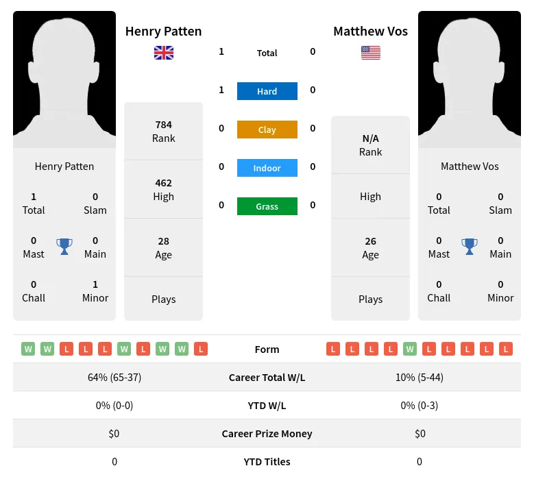 Vos Patten H2h Summary Stats 20th April 2024