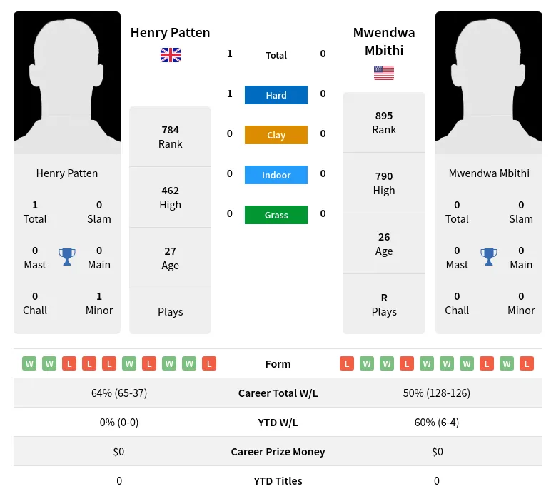 Patten Mbithi H2h Summary Stats 16th April 2024