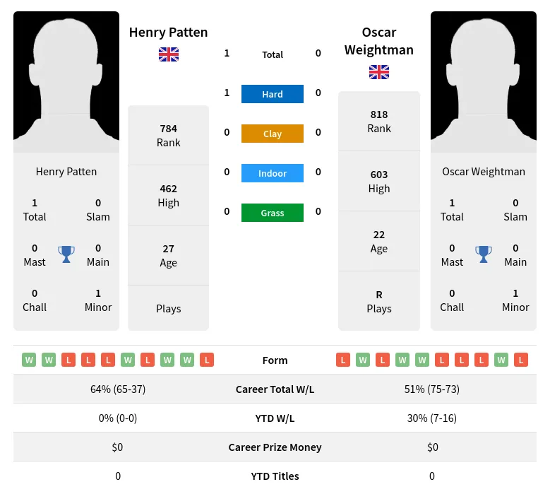Patten Weightman H2h Summary Stats 29th March 2024
