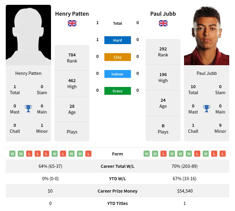 Patten Jubb H2h Summary Stats 28th March 2024