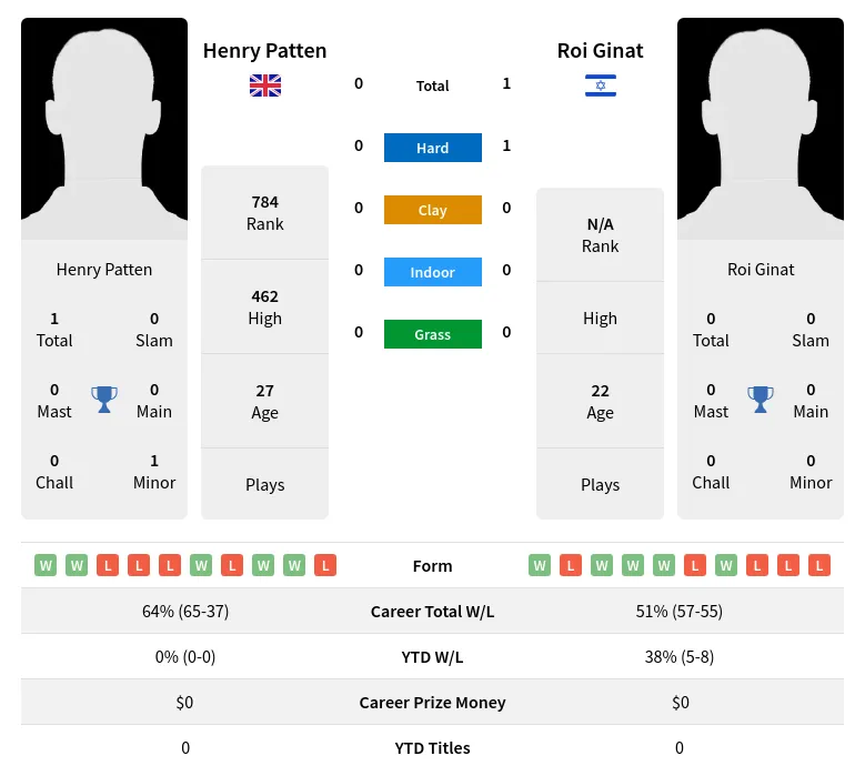 Ginat Patten H2h Summary Stats 24th April 2024
