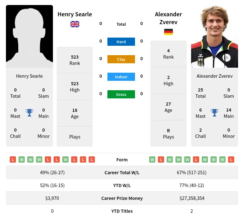 Searle Zverev H2h Summary Stats 1st July 2024