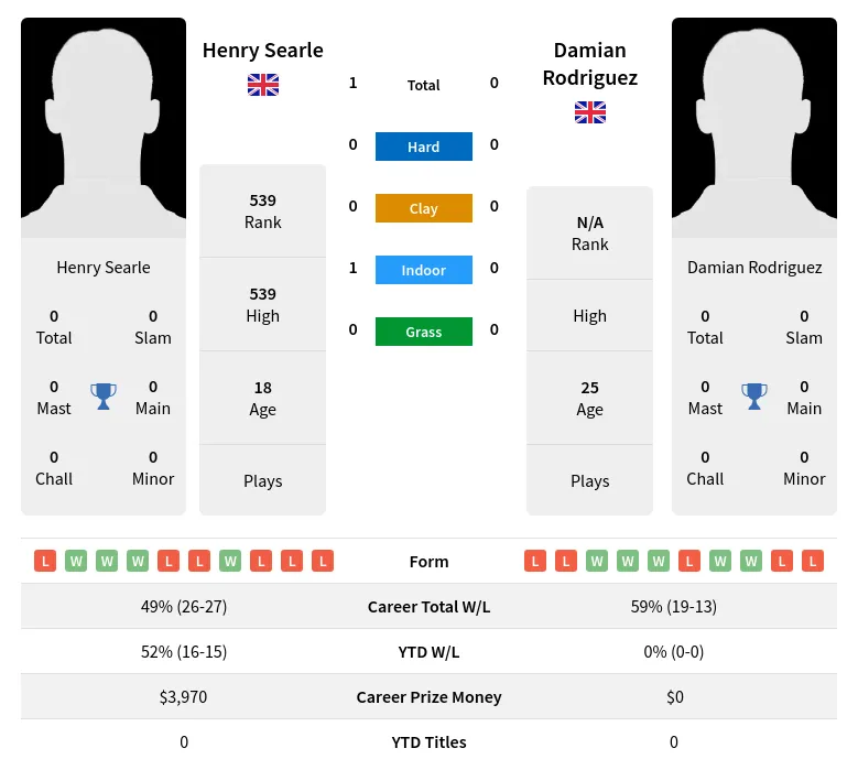 Searle Rodriguez H2h Summary Stats 27th June 2024