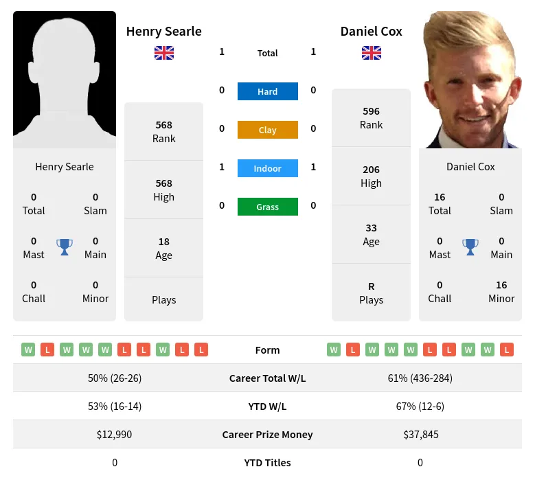 Searle Cox H2h Summary Stats 1st July 2024