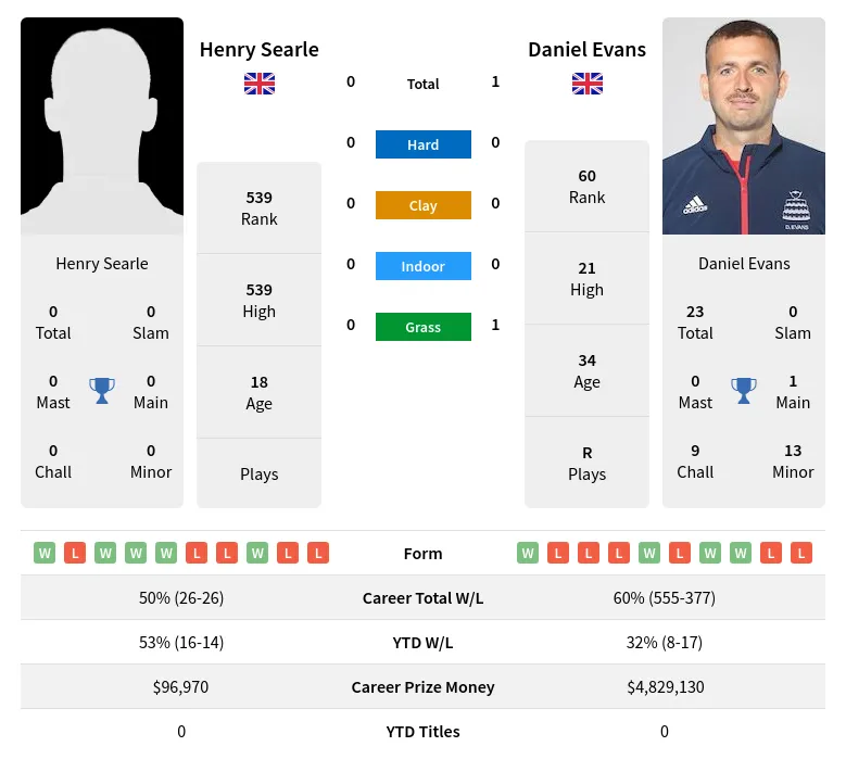 Evans Searle H2h Summary Stats 21st June 2024