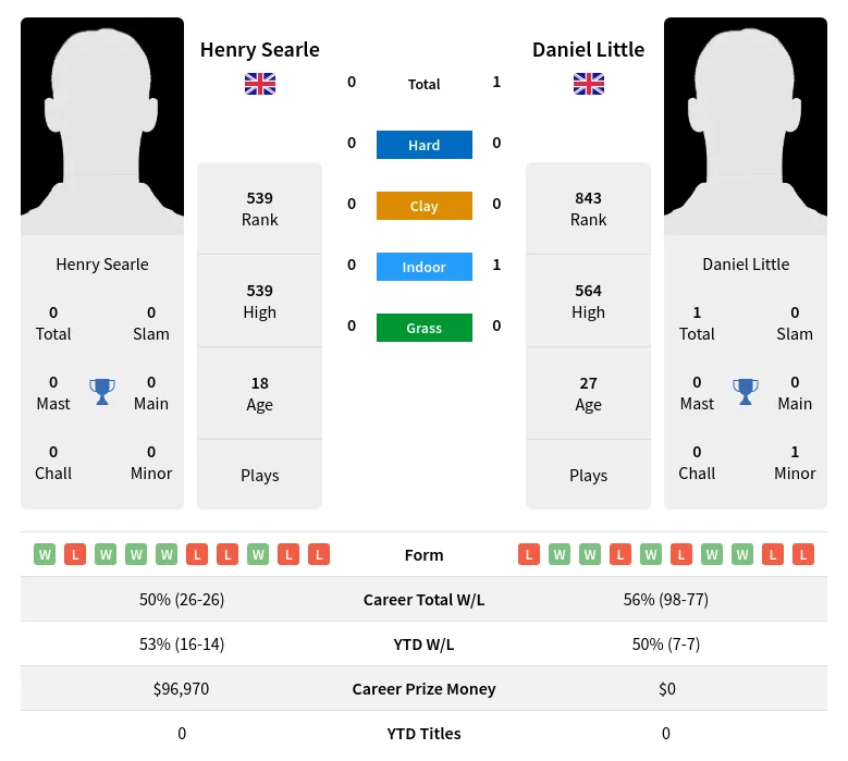 Little Searle H2h Summary Stats 18th April 2024