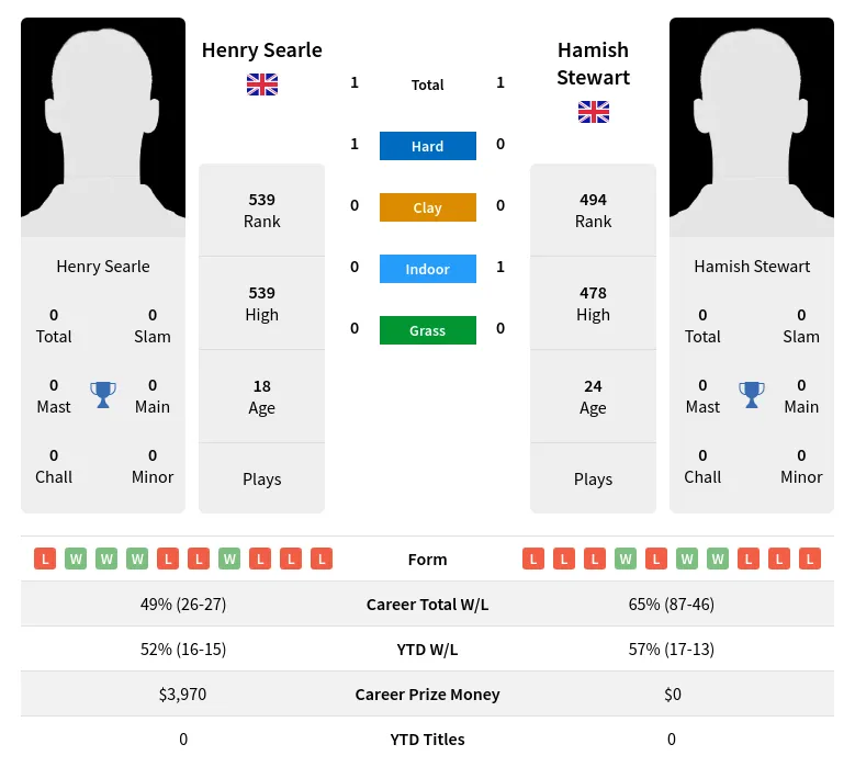 Searle Stewart H2h Summary Stats 26th June 2024