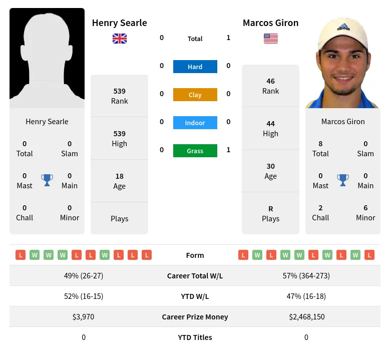 Giron Searle H2h Summary Stats 5th July 2024