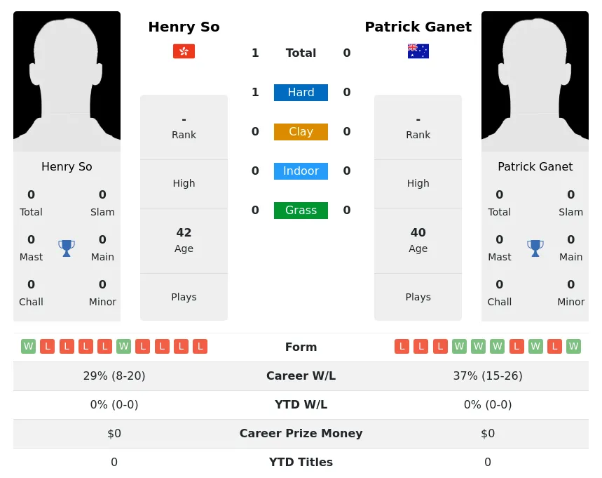 So Ganet H2h Summary Stats 30th June 2024