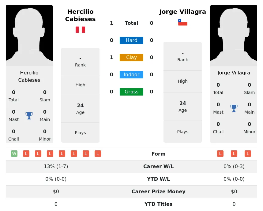 Cabieses Villagra H2h Summary Stats 25th June 2024