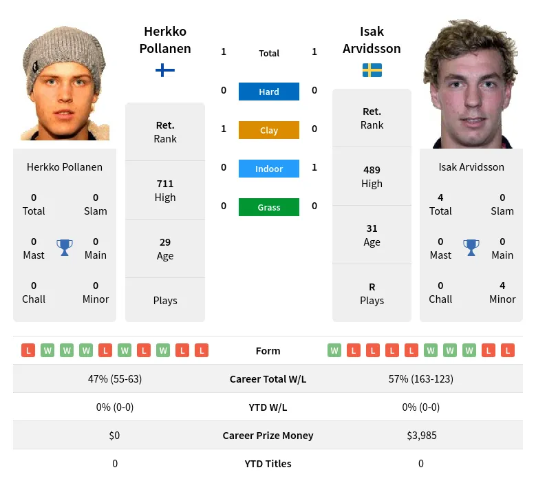 Pollanen Arvidsson H2h Summary Stats 29th May 2024