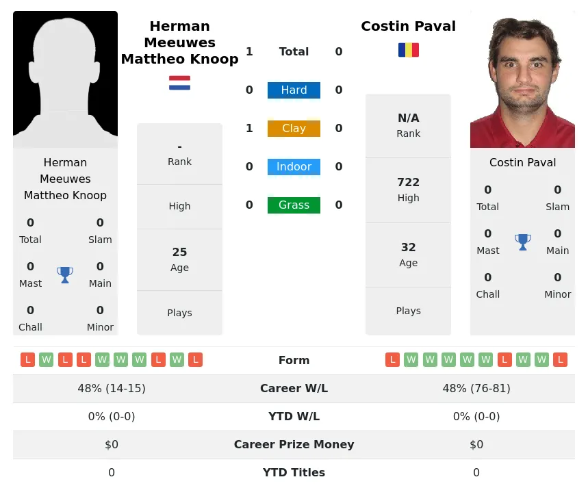 Knoop Paval H2h Summary Stats 19th April 2024