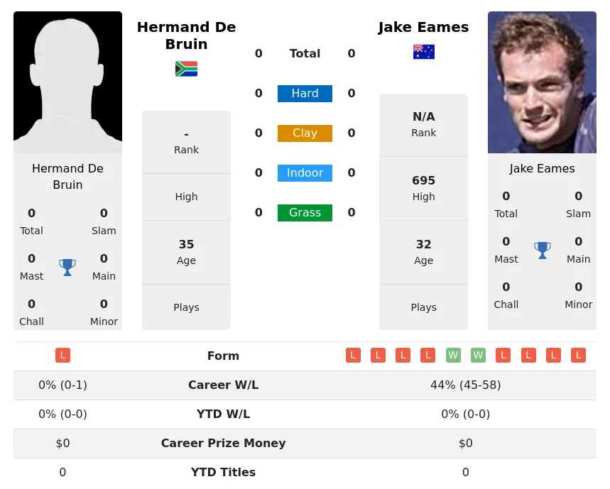 Eames Bruin H2h Summary Stats 28th March 2024