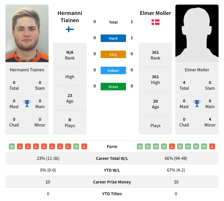 Tiainen Moller H2h Summary Stats 28th March 2024