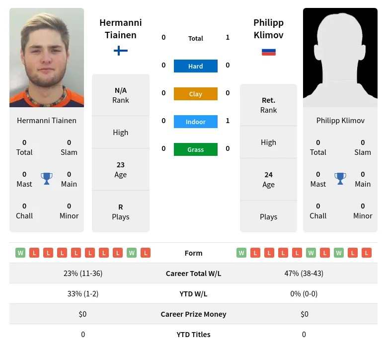 Klimov Tiainen H2h Summary Stats 28th March 2024